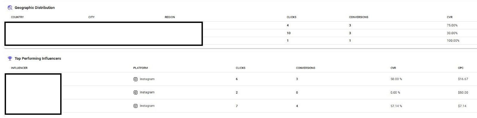 Winfluencer per-creator performance breakdown showing CVR and CPC by influencer