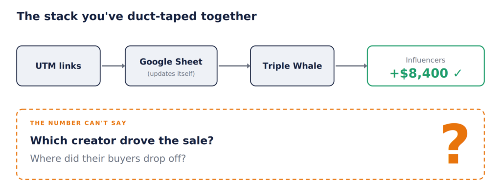 Triple Whale influencer ROI shows one blended number, not which creator drove the sale
