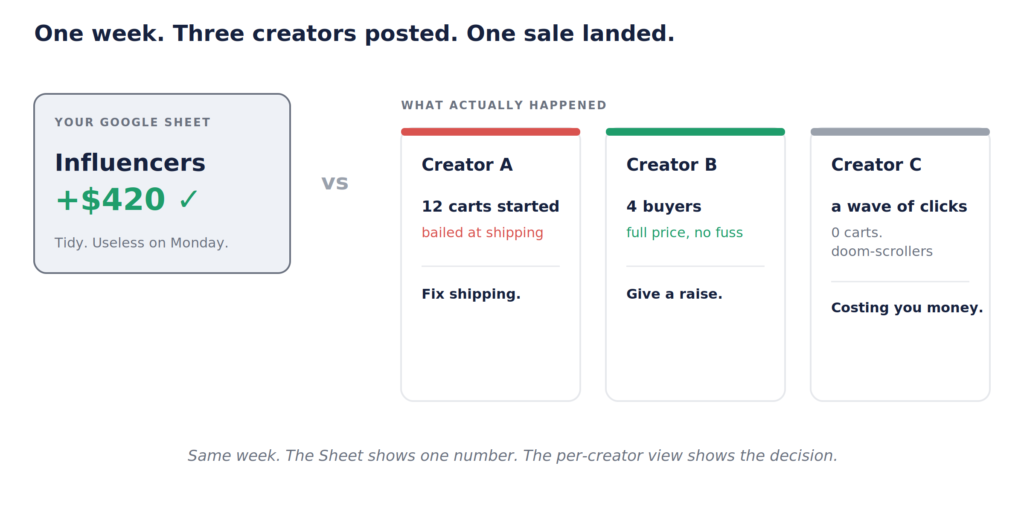 Three creators posted in one week the Google Sheet shows one blended number while the per-creator view shows which creator drove the sale and where buyers dropped off